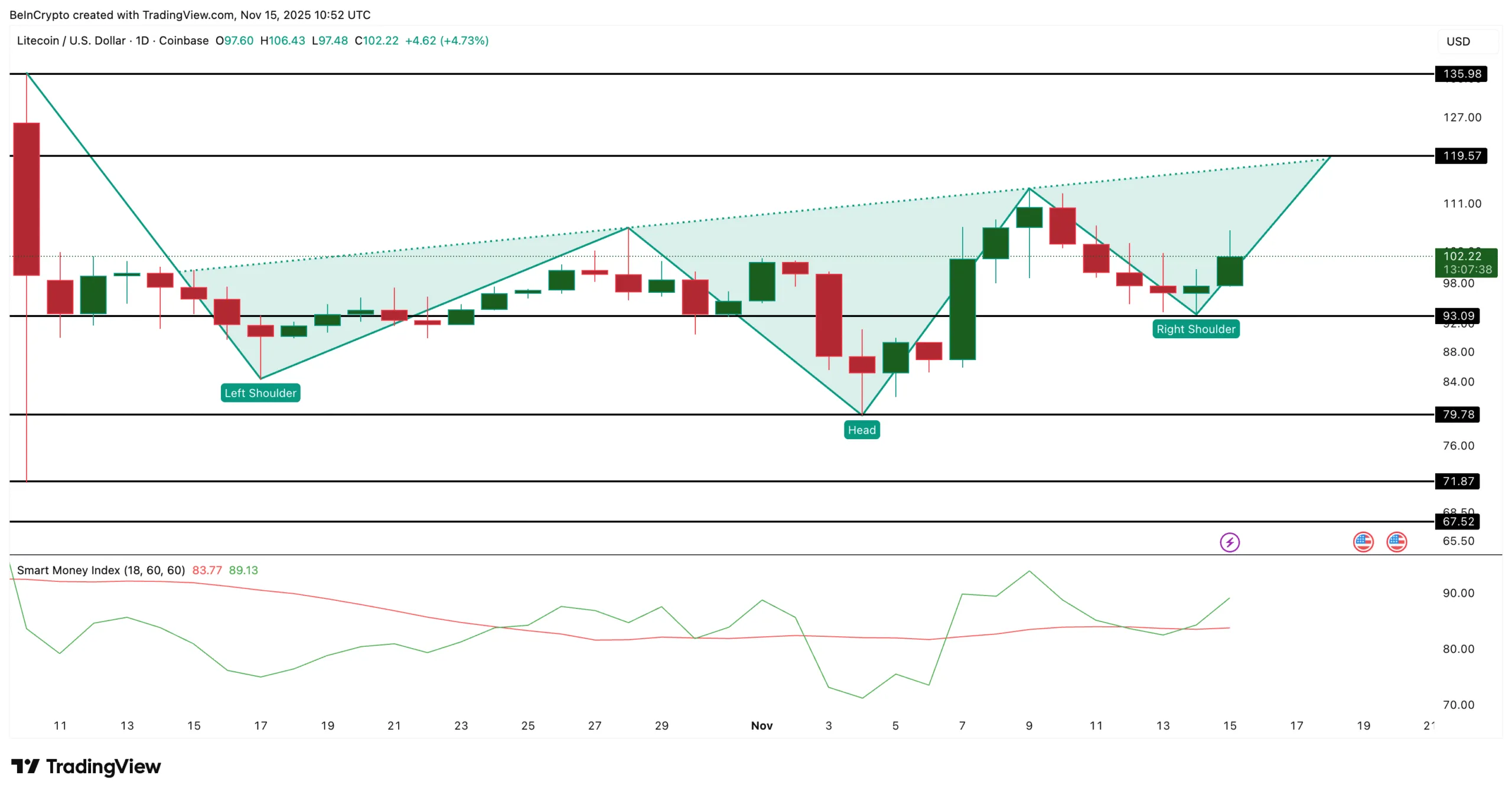 نهنگها در کف قیمت میخرند: لایت کوین، سولانا و چین لینک در آستانه یک جهش بزرگ؟ تحلیل قیمت لایت کوین