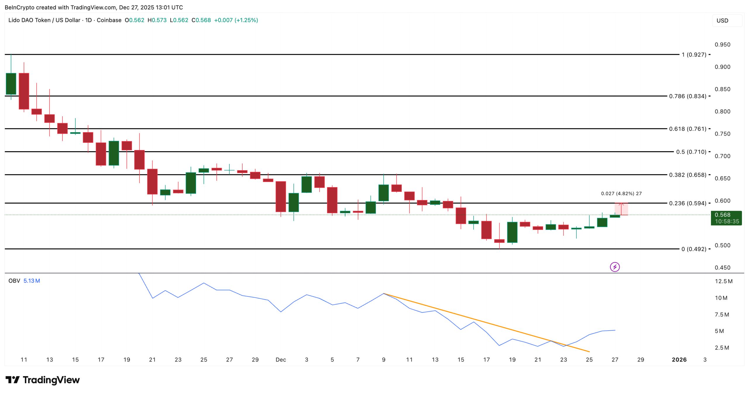 تحلیل تکنیکال لیدو دائو