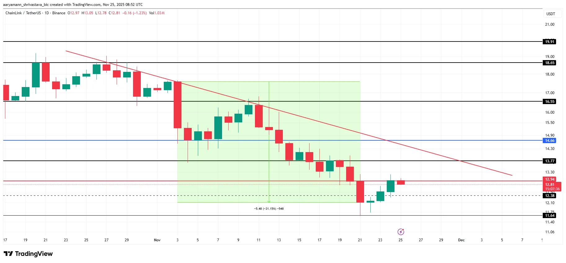 نمودار تحلیل قیمت چین لینک (LINK)