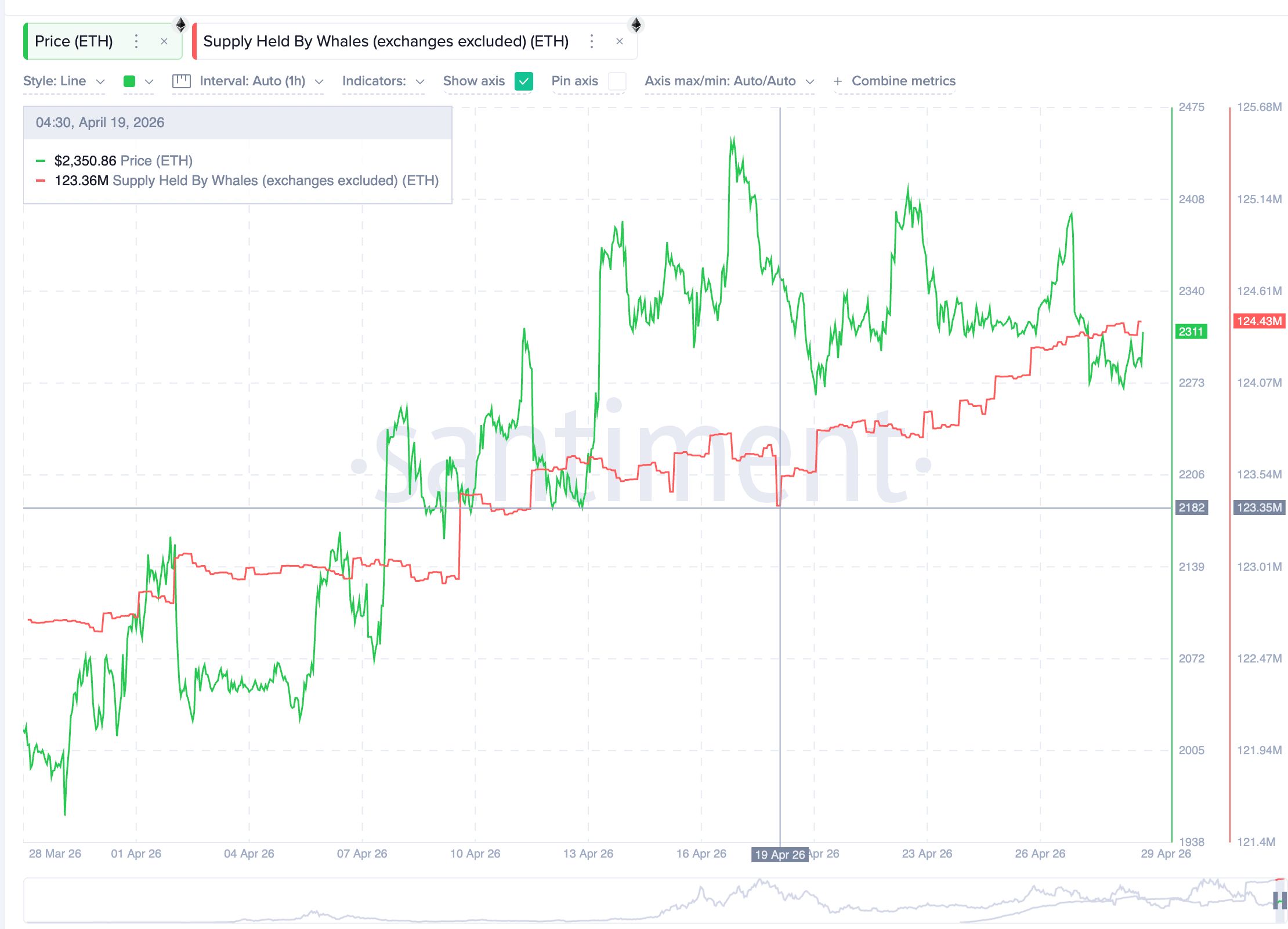 نمودار عرضه اتریوم توسط پول‌های بزرگ