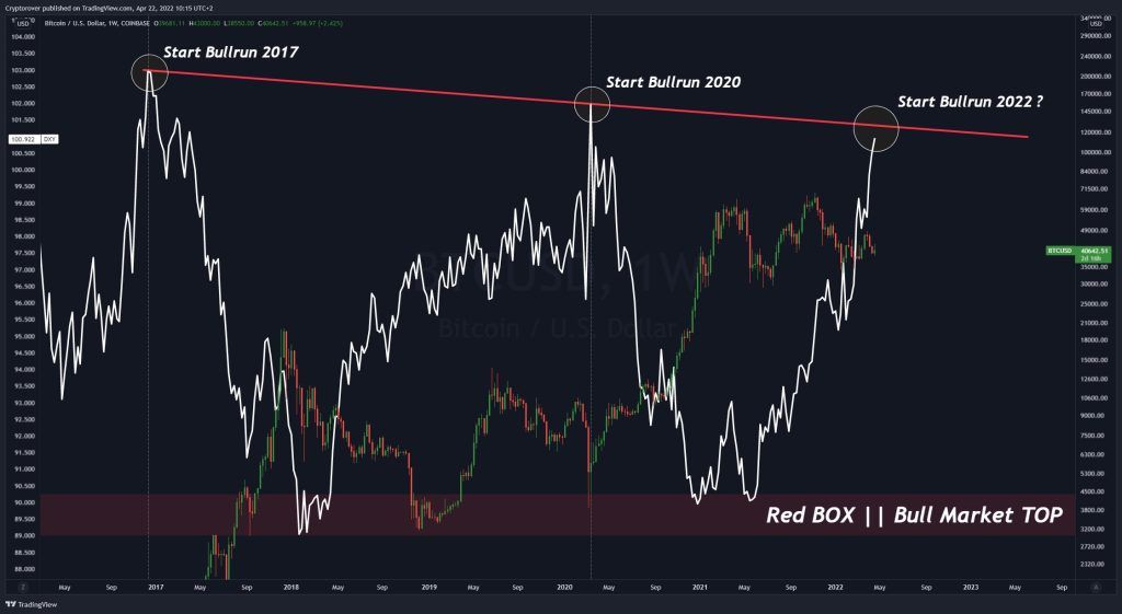 تحلیل قیمت بیت کوین: تمایل برای فروش زیر سطح ۴۰هزار دلار بیشتر شده است