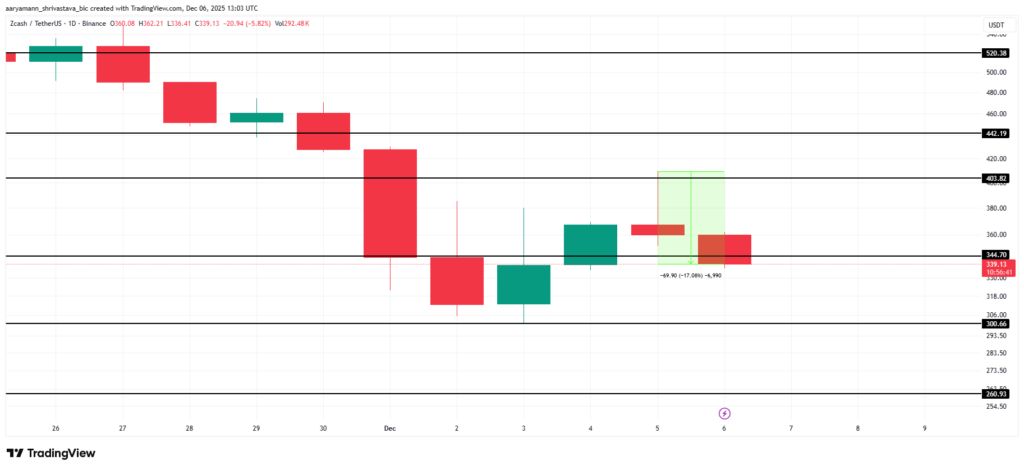 سقوط ۵۰ درصدی زیکش از سقف تاریخی! آیا حمایت۳۰۰ دلاری حفظ میشود؟ تحلیل تکنیکال قیمت زدکش