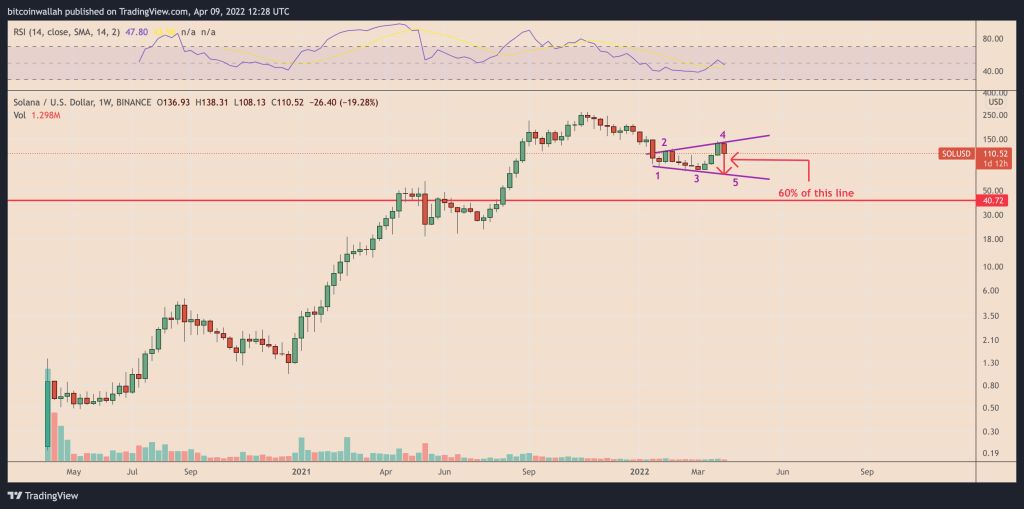 تحلیل قیمت سولانا؛ شانس جهش بیشتر است یا سقوط؟