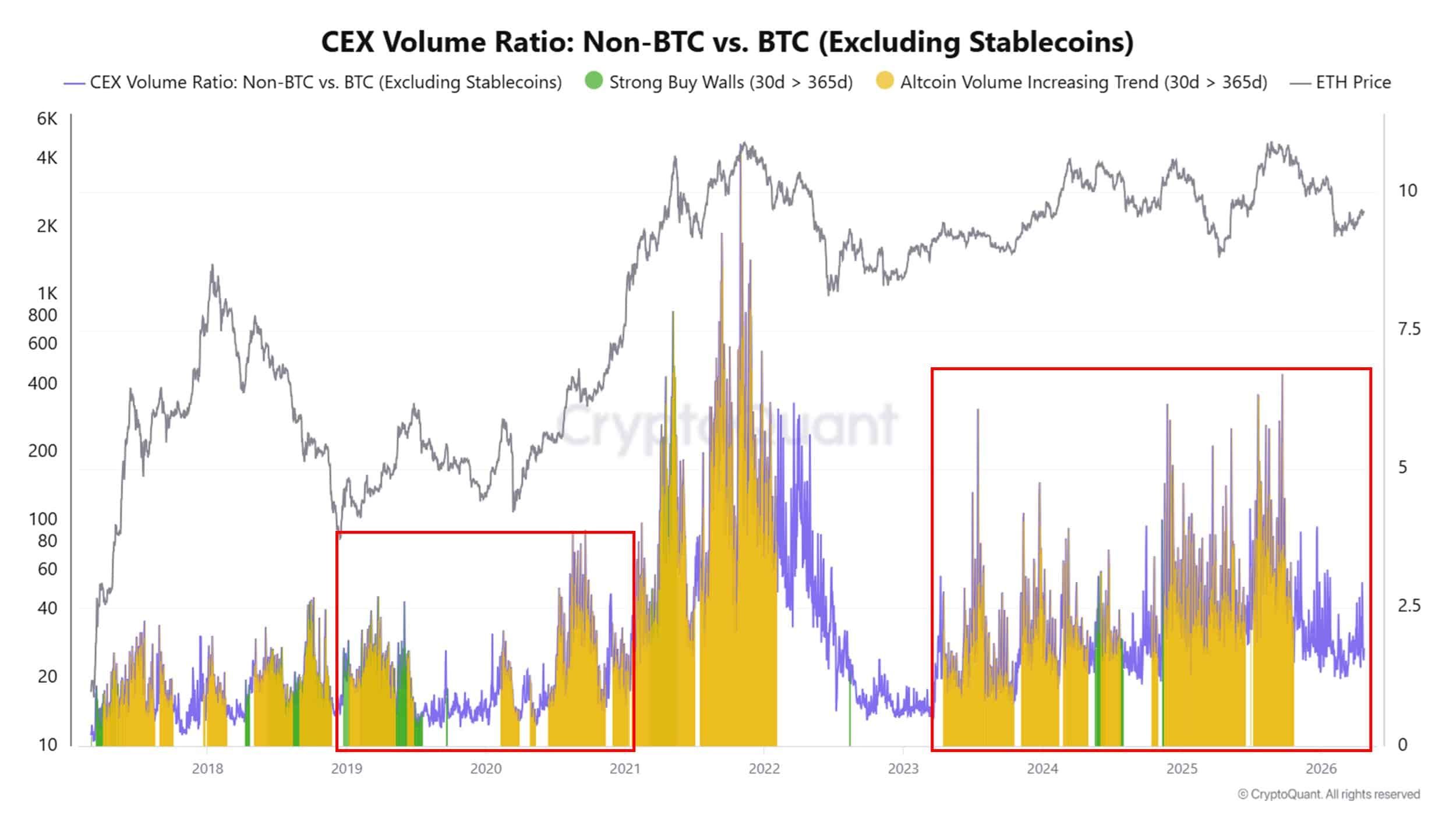 نمودار حجم معاملات آلت کوین‌ها