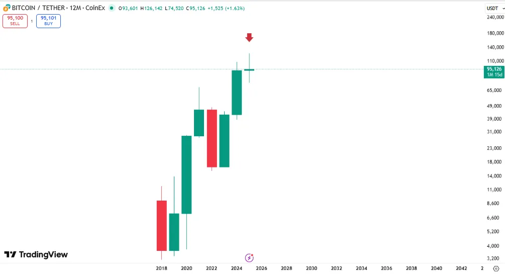 سقوط ناگهانی بیت کوین به ۹۳ هزار دلار؛ تمام سود سال ۲۰۲۵ در آستانه نابودی قیمت بیت کوین