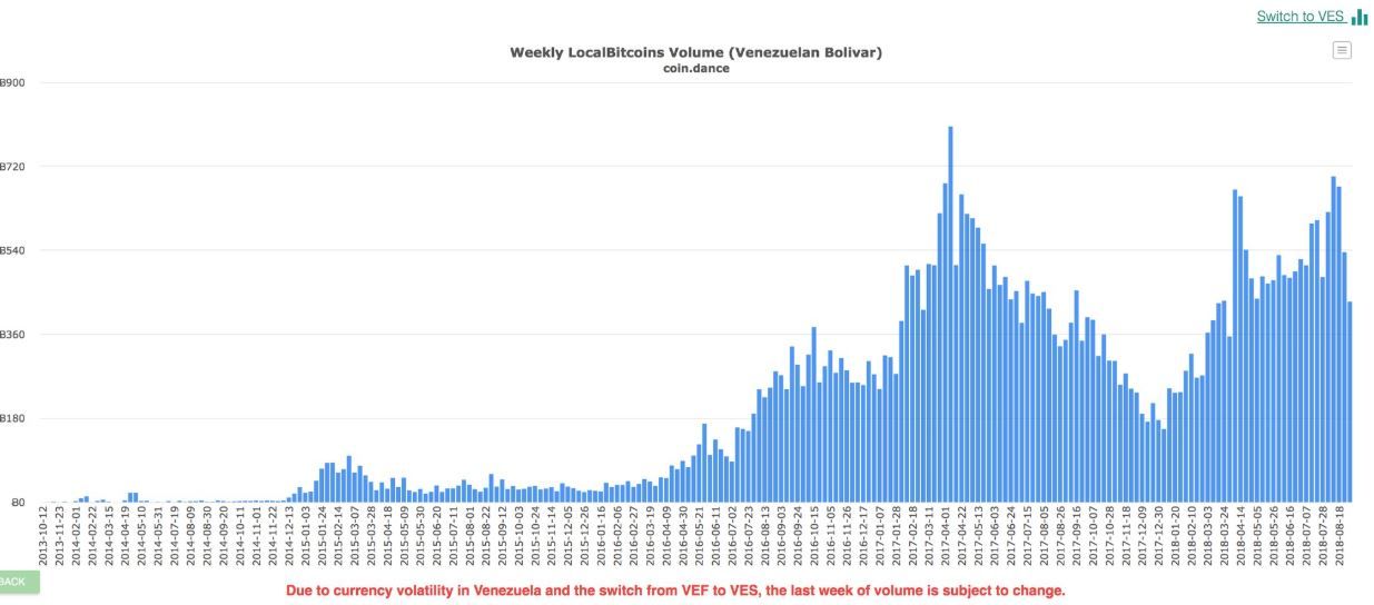 افزایش بی‌سابقه خرید بیت کوین توسط ونزوئلایی‌ها