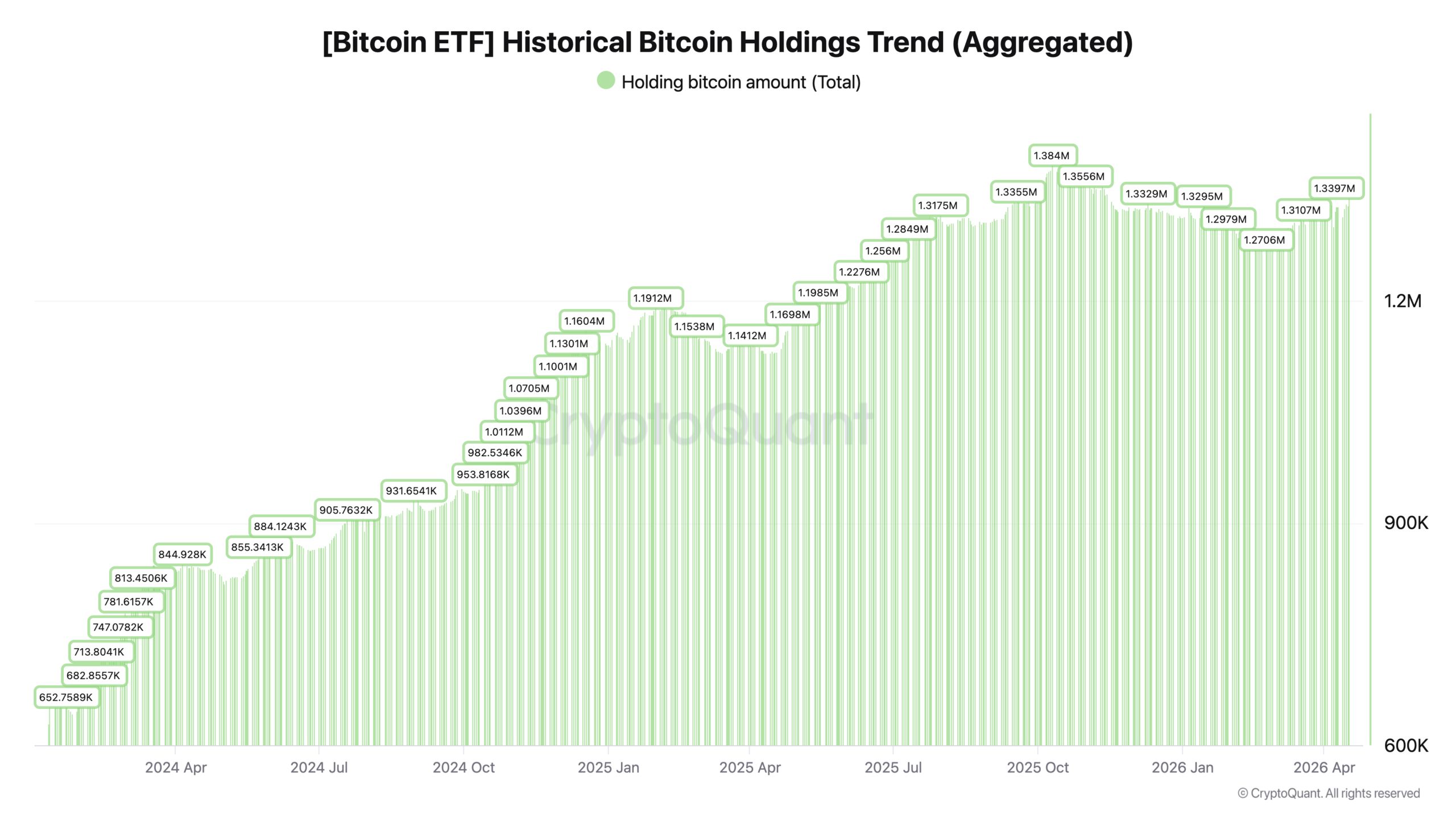 نمودار موجودی بیت کوین در ETFها از Farside Investors