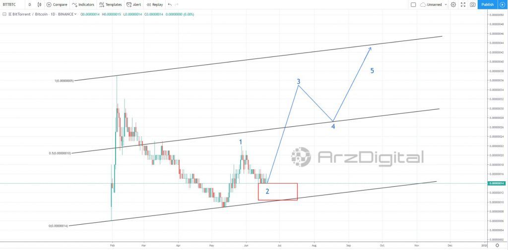 وضعیت مناسب بیت تورنت برای آغاز موج سوم صعودی وضعیت مناسب بیت تورنت برای آغاز موج سوم صعودی