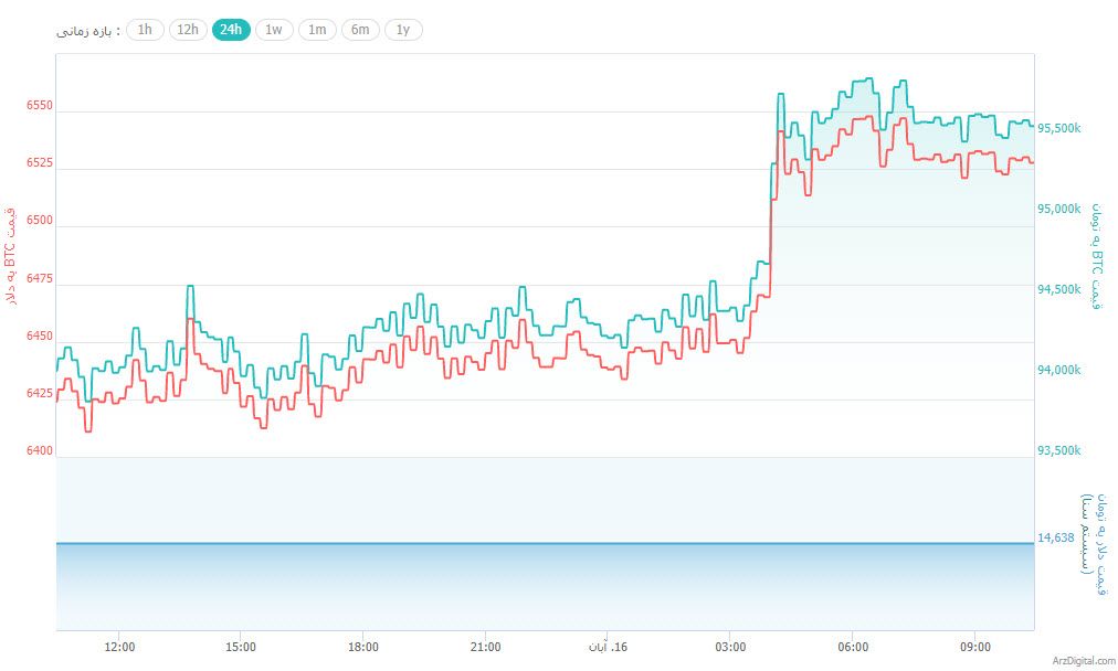 علت افزایش قیمت شدید روز گذشته ریپل چه بود؟