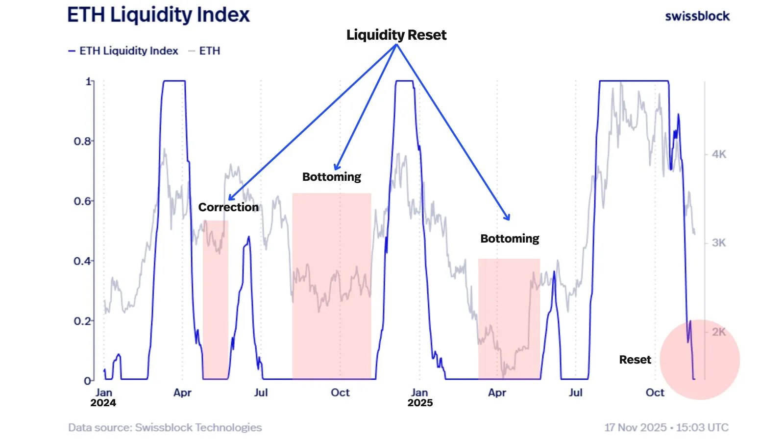 اتریوم وارد «منطقه خرید» شد؛ سیگنال تاریخی برای صعود یا هشداری برای سقوط بیشتر؟ نمودار بازنشانی کامل نقدینگی در اتریوم
