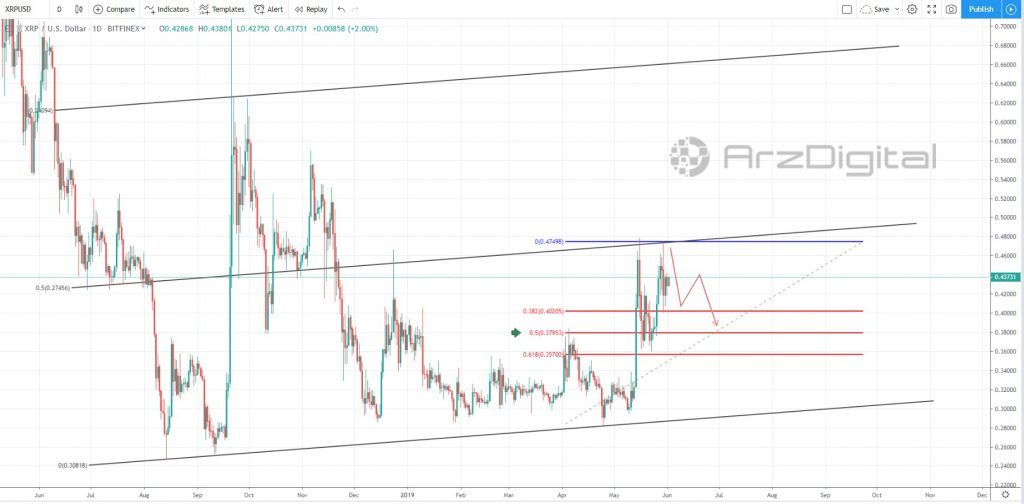 ریپل برای صعود مجدد باید از چه مقاومتی عبور کند؟ تحلیل قیمت ریپل در تاریخ 2 ژوئن ( 12 خرداد)