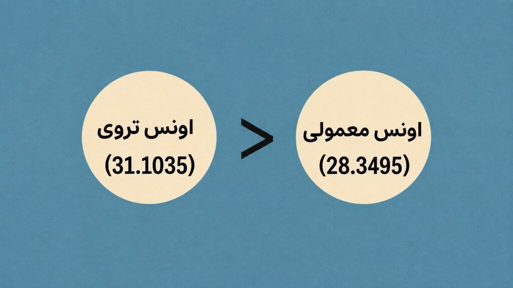 تفاوت اونس تروی با اونس معمولی