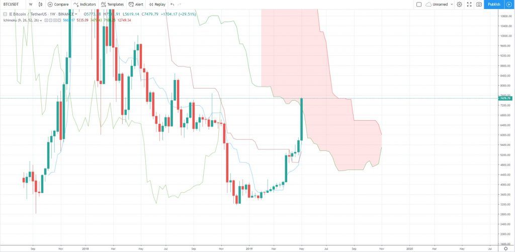 اصلاح قیمت بیت کوین از چه محدودهای میتواند شکل بگیرد؟ اصلاح قیمت بیت کوین از چه محدودهای میتواند شکل بگیرد؟