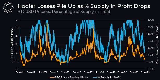 ۵ دلیل برای سقوط بیت کوین به ۱۰هزار دلار؛ ریزش نهایی هنوز اتفاق نیفتاده است؟