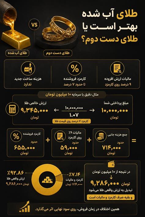 طلای آب شده بهتر است یا طلای دست دوم؟