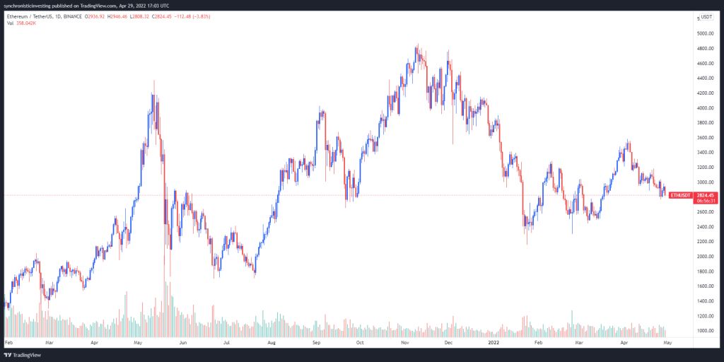 افزایش خرید نهنگها با نزدیکشدن به بهروزرسانی اتریوم؛ جهش قیمت یا ادامه روند نزولی؟ افزایش خرید نهنگها با نزدیکشدن به بهروزرسانی اتریوم؛ جهش قیمت یا ادامه روند نزولی؟