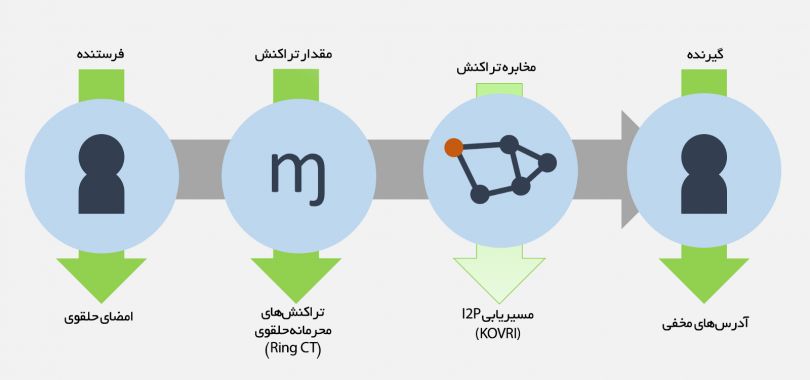 حریم خصوصی در مونرو چگونه است؟