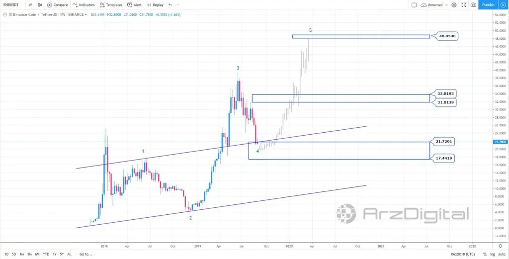 توکن بایننس در فاز تثبیت قیمت؛ حرکت صعودی بعدی از چه محدوده‌ای آغاز می‌شود؟