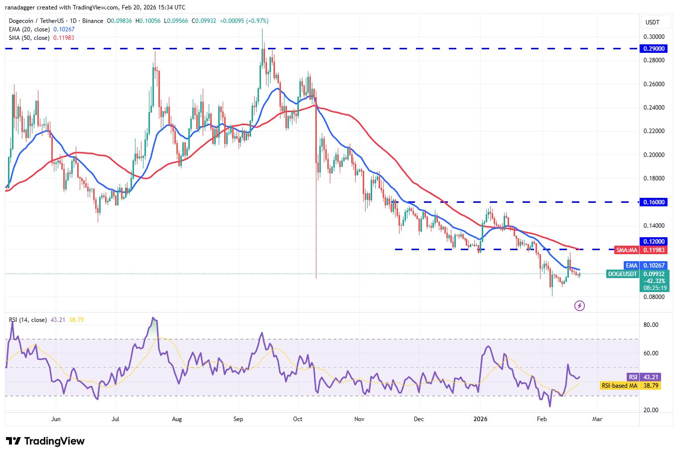 نمودار تحلیل قیمت دوج کوین