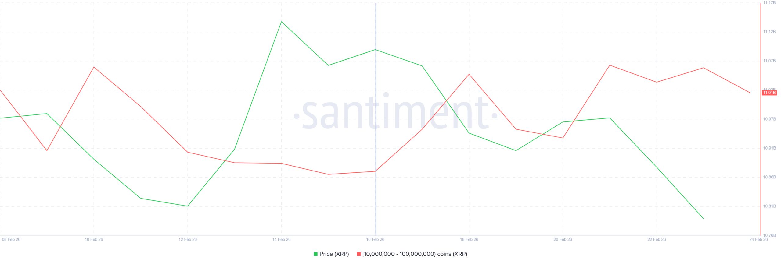 نمودار دارایی نهنگ&zwnj;های ریپل (XRP)