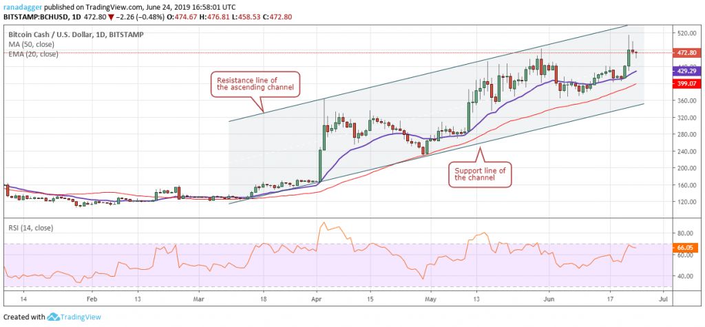 تحلیل تکنیکال هفتگی قیمت بیت کوین کش 1 اکتبر (9 مهر)