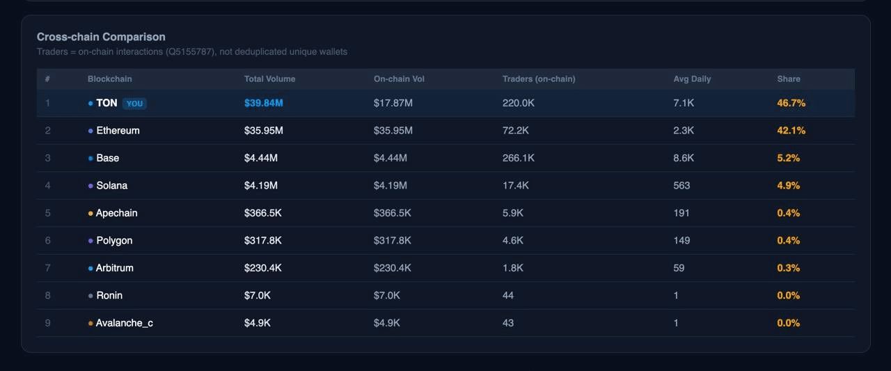 مقایسه حجم معاملات NFT در بلاک چین تونکوین و اتریوم