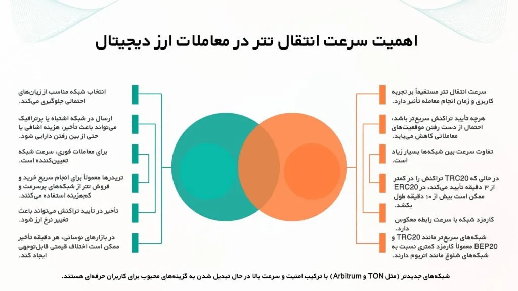 اهمیت سرعت انتقال تتر در معاملات ارز دیجیتال