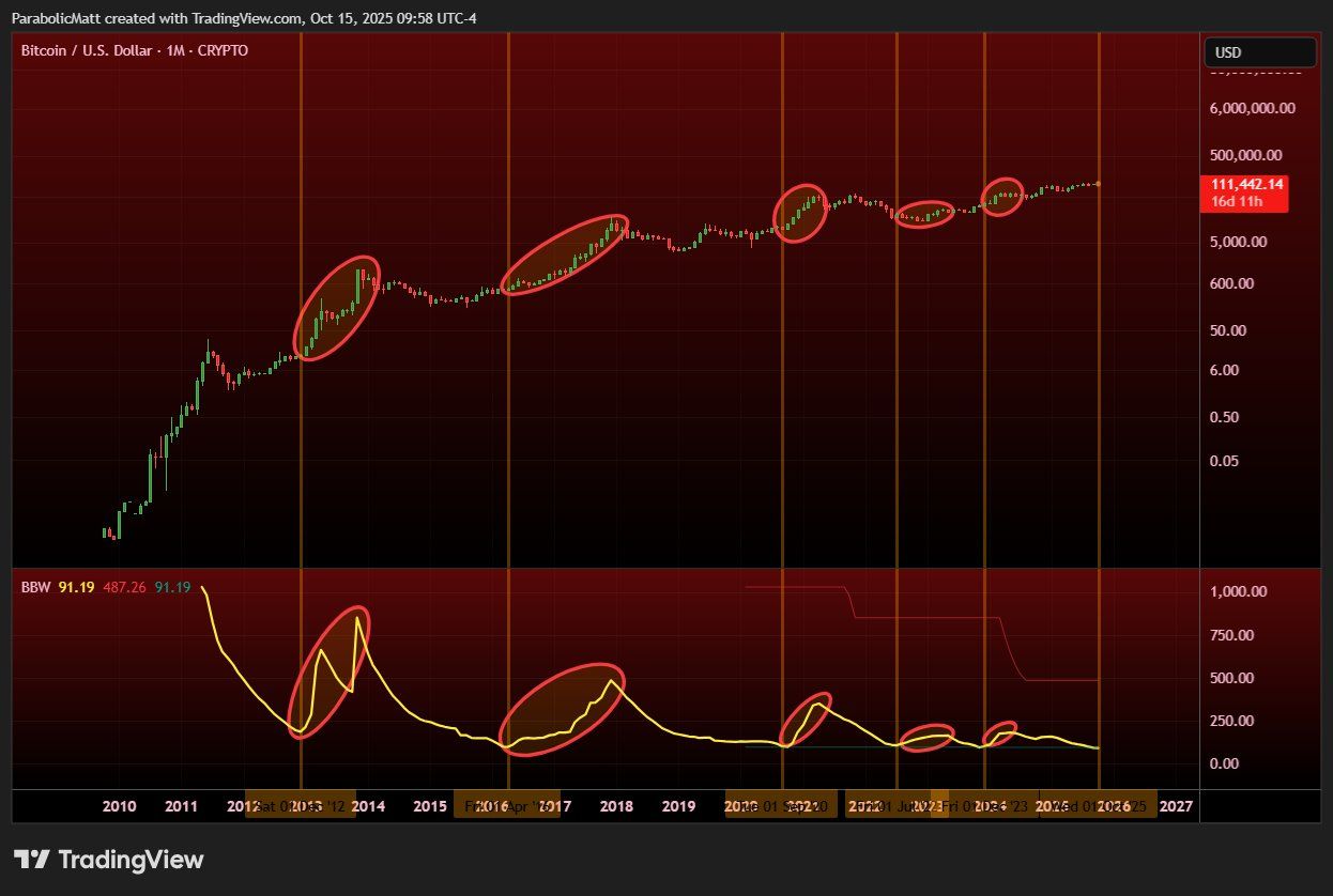 اندیکاتور بولینگر باند بیت کوین