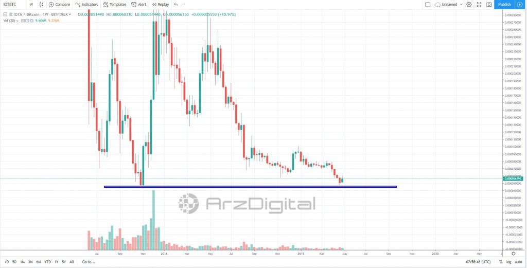 تحلیل قیمت ارز دیجیتال آیوتا/ آیا باید منتظر افزایش قیمت آیوتا در آینده نزدیک باشیم؟