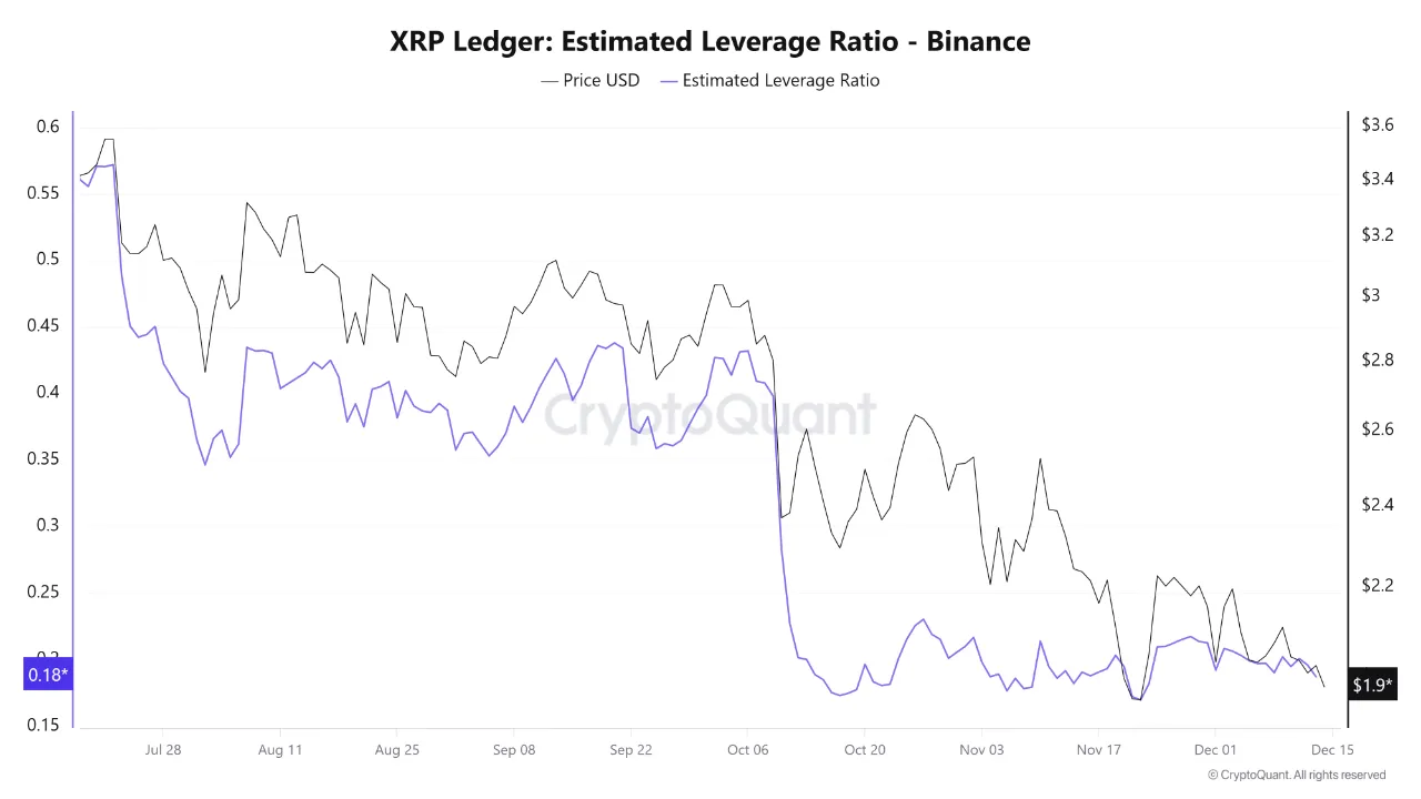 نمودار نسبت تخمینی اهرم XRP