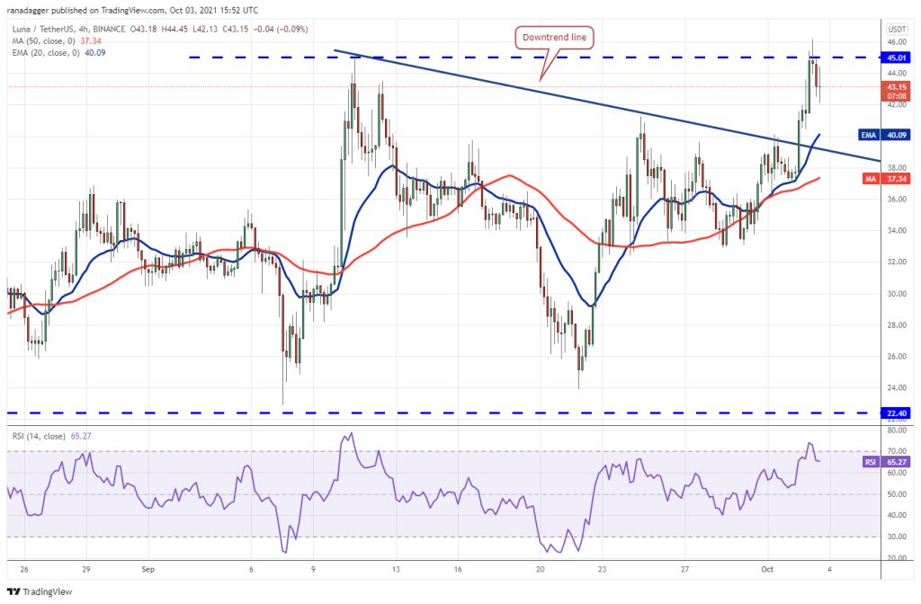 نمودار قیمت لونا