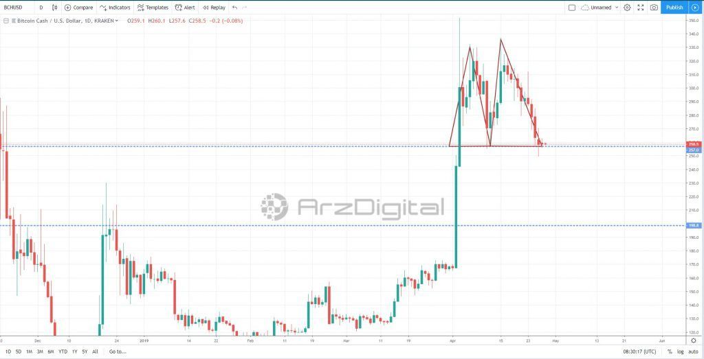 کف‌سازی قیمت برای صعود بعدی/ آیا اصلاح قیمتی بیت کوین کش به پایان رسیده است؟