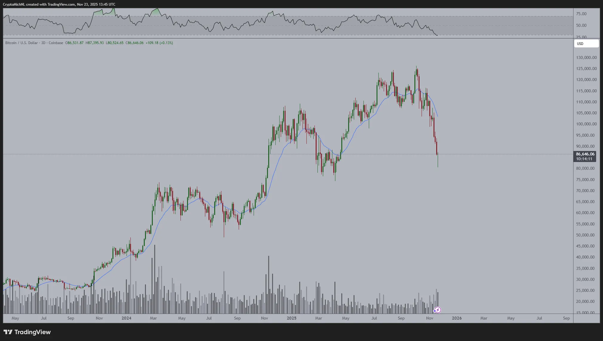 نمودار سه روزه بیت کوین از ون د پوپ