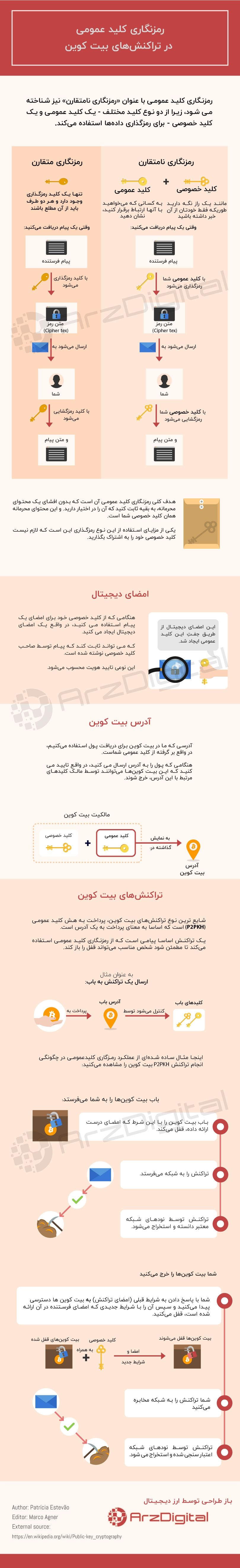 نگاهی به رمزنگاری در تراکنشهای بیت کوین نگاهی به رمزنگاری در تراکنشهای بیت کوین