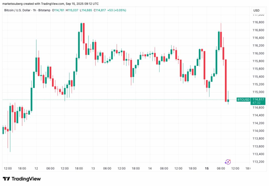بیت کوین در آستانه ۱۱۷ هزار دلار؛ سرنوشت قیمت در دست فدرال رزرو تحلیل تکنیکال بیت کوین