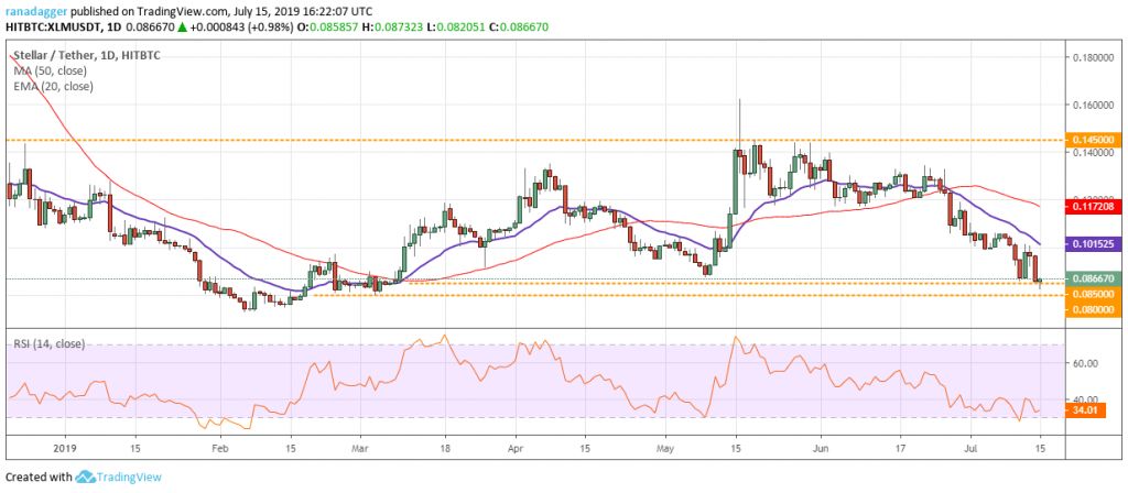 تحلیل تکنیکال هفتگی قیمت استلار 1 اکتبر (9 مهر) تحلیل تکنیکال هفتگی قیمت استلار 1 اکتبر (9 مهر)