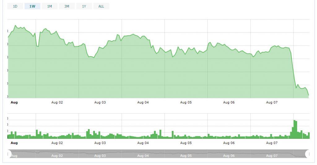 سقوط بازار ارزهای دیجیتال به دلیل تعویق دوباره تصمیمگیری درباره ETF بیت کوین سقوط بازار ارزهای دیجیتال به دلیل تعویق دوباره تصمیمگیری درباره ETF بیت کوین