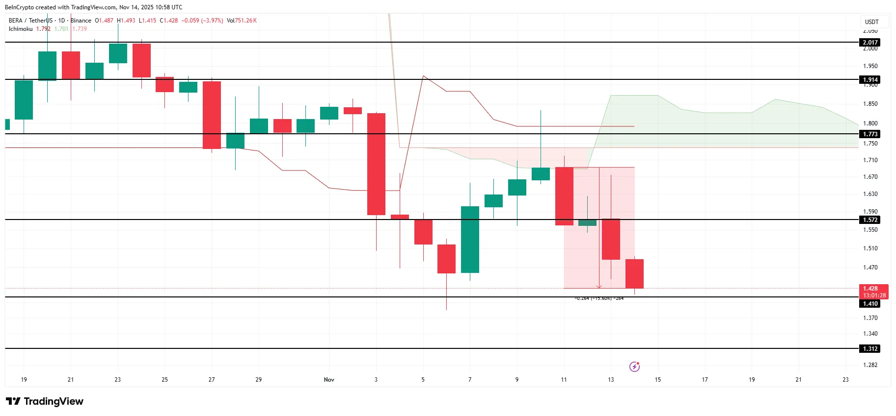 ۳ آلتکوین که باید این آخر هفته زیر نظر بگیرید: فرصت سود یا ریسک سقوط؟ نمودار تحلیل قیمت براچین (BERA)