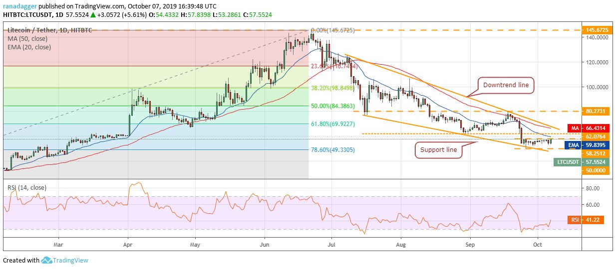 تحلیل تکنیکال هفتگی قیمت لایت کوین 8 اکتبر (16 مهر)
