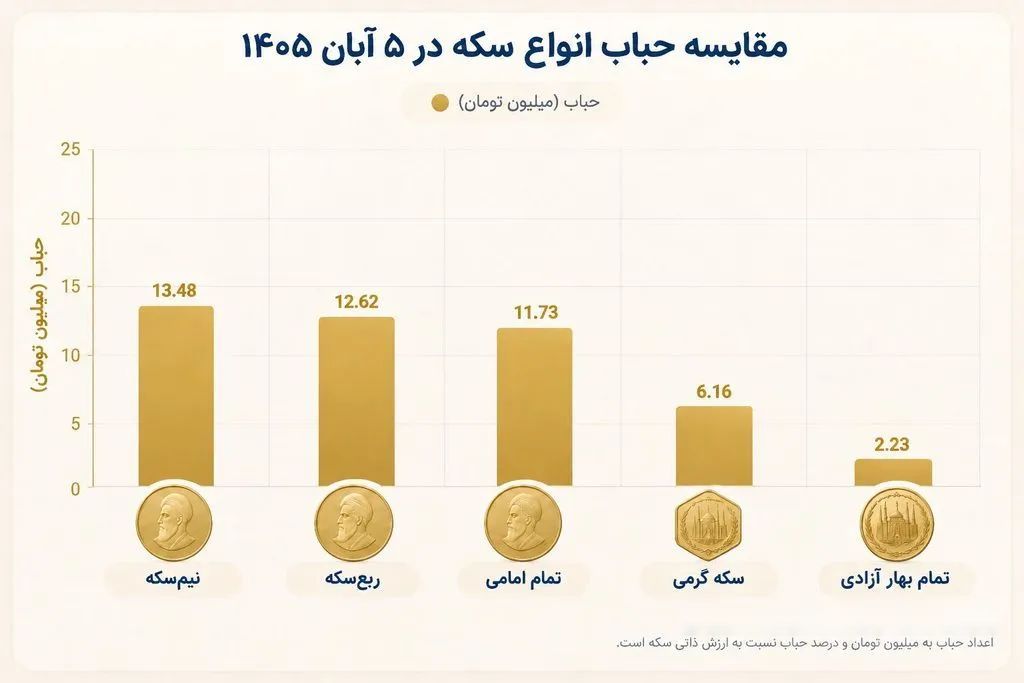 بهترین سکه برای سرمایهگذاری کدام است؟ تمام، نیم یا ربعسکه؟ بهترین سکه برای سرمایهگذاری در سال ۱۴۰۵؛ تمام سکه، نیم سکه یا ربع سکه؟