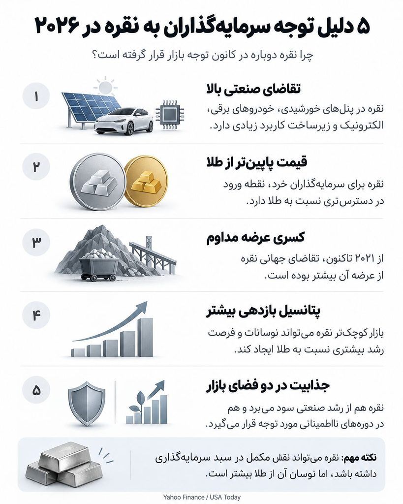 ۵ دلیل ترند شدن سرمایه‌گذاری در نقره در سال ۲۰۲۶