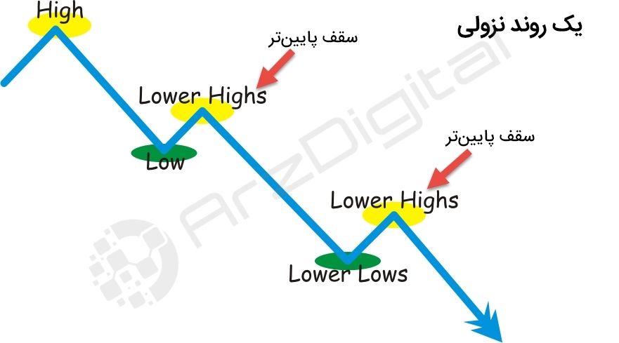 چه زمانی بیت کوین وارد روند صعودی بلند مدت میشود؟ چه زمانی بیت کوین وارد روند صعودی بلند مدت میشود؟