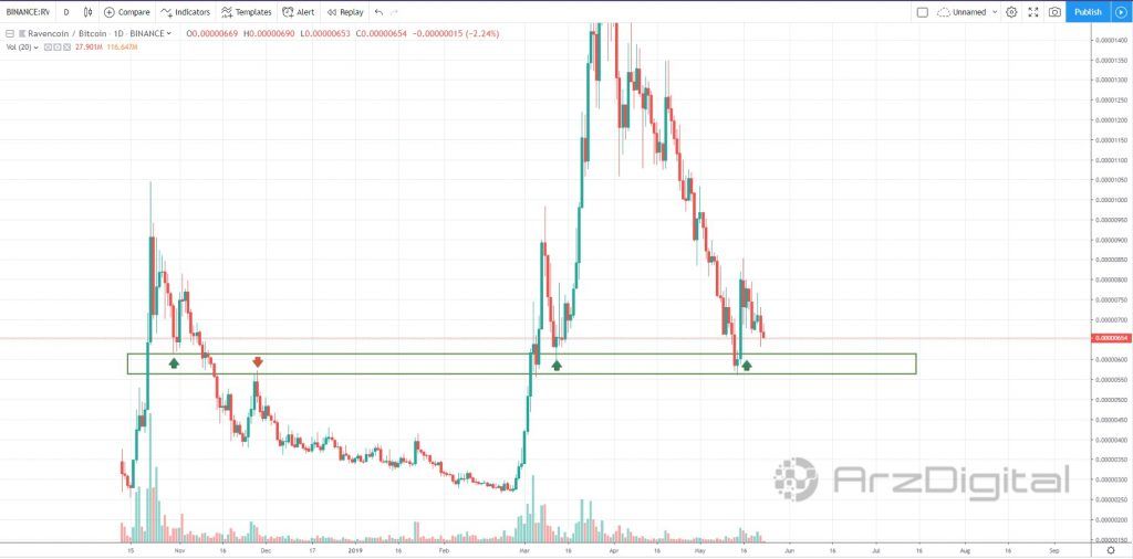 نشانه&zwnj;های صعودی در ارز دیجیتال ریون&zwnj;کوین (Ravencoin)
