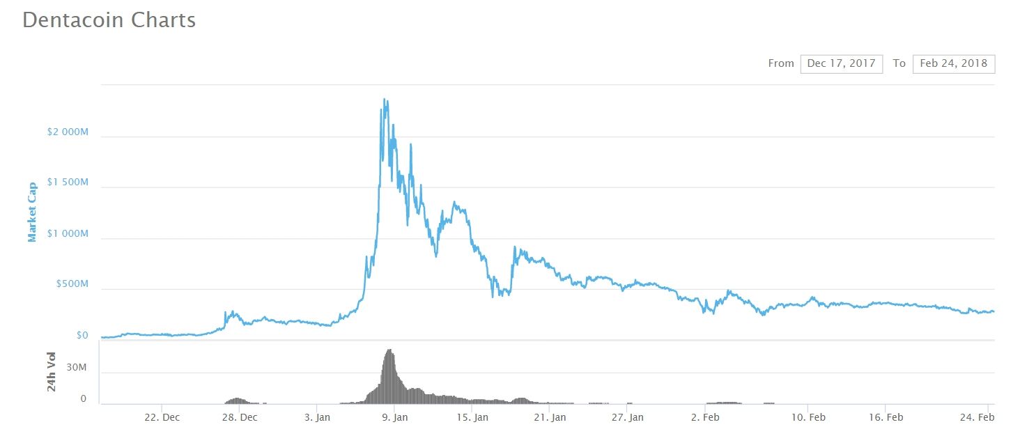 چرا نباید یک کوین را فقط از روی ارزش بازار آن قضاوت کرد