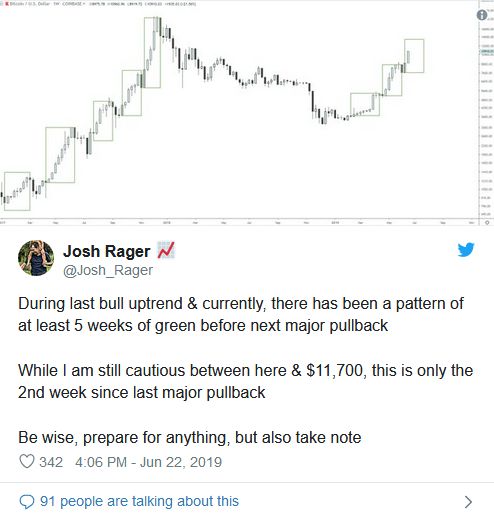 قیمت بیت کوین میتواند تا 60,000 دلار هم افزایش یابد! از نظر جاش ریجر، 11700 برای بیت کوین مشکل ایجاد خواهد کرد