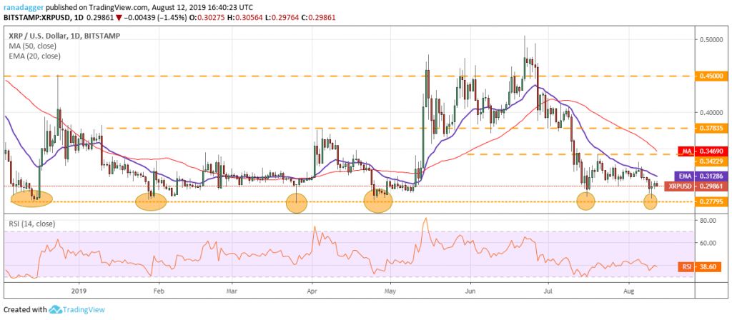 تحلیل تکنیکال هفتگی قیمت ریپل 1 اکتبر (9 مهر)