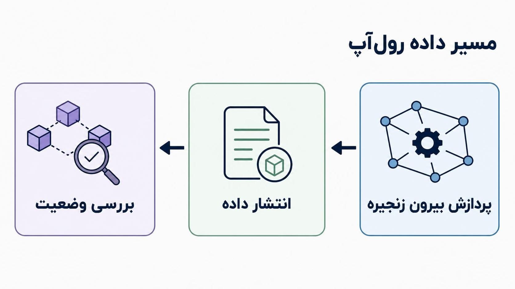 ردپای یک تراکنش روی زنجیره و تفاوت تراکنش محافظتشده ردپای یک تراکنش روی زنجیره و تفاوت تراکنش محافظتشده