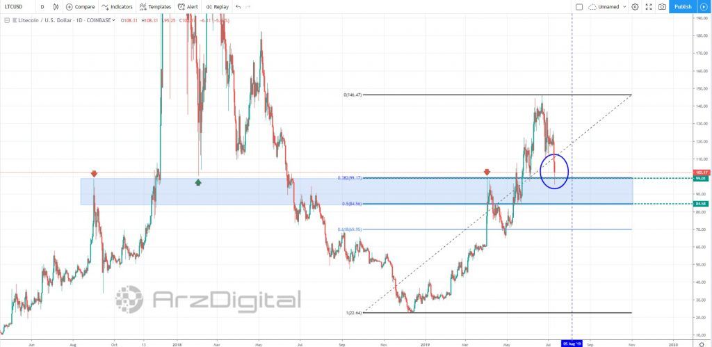 آیا محدوده حمایت فعلی مانع از سقوط لایت کوین خواهد شد؟