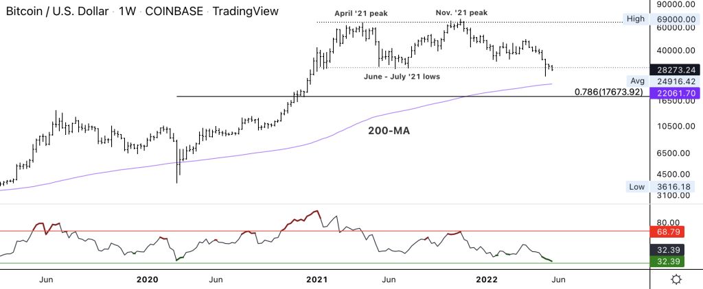 تحلیل قیمت بیت کوین: مهمترین حمایت‌ها قیمت کدام‌اند؟