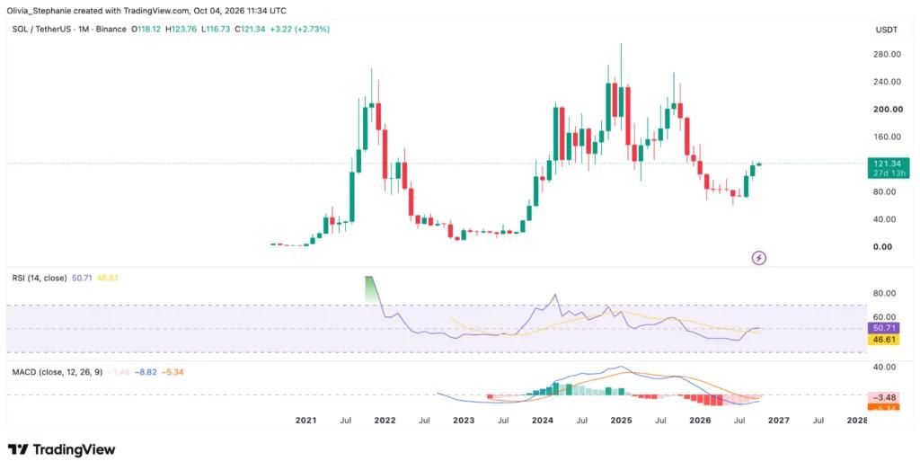 نمودار تحلیل تکنیکال قیمت سولانا TradingView نمودار تحلیل تکنیکال قیمت سولانا TradingView